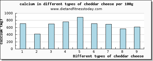 cheddar cheese calcium per 100g